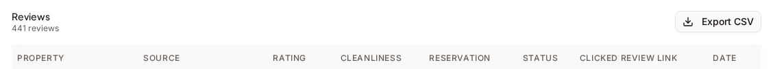 The Reviews table on the Analytics Reviews tab, with the Export CSV button in its header